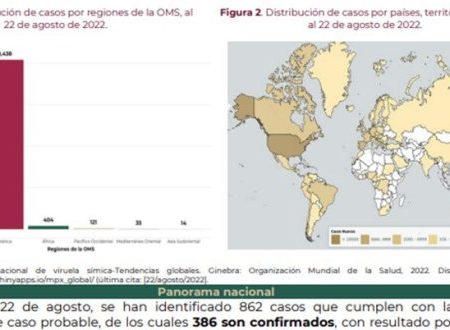 Secretaría de Salud confirma 386 casos de viruela símica y ninguna defunción