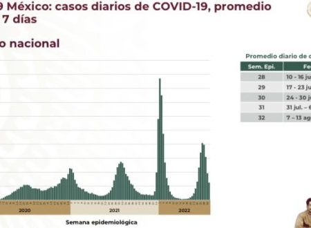 Semana epidemiológica cierra con promedio diario de cinco mil 811 casos COVID-19