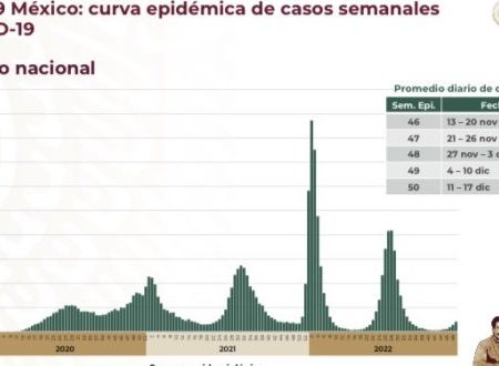 Por tercera semana, se mantiene en 4% ocupación de camas generales para atención de COVID-19